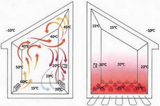 фотография на которой показывается движение теплого воздуха нагретого радиаторным отоплением и водяным теплым полом